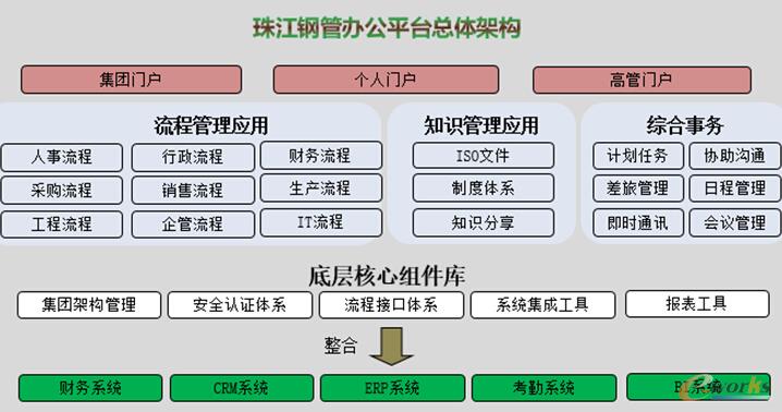 珠江钢管集团OA项目