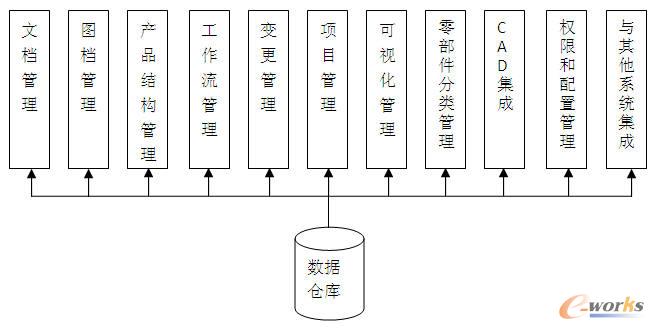 典型PLM系统功能结构