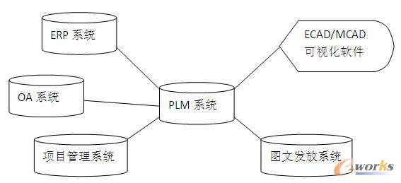 PLM系统集成功能