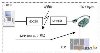 远程连接西门子PLC进行故障诊断的方法及其应