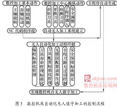 数控加工中心无人值守加工
