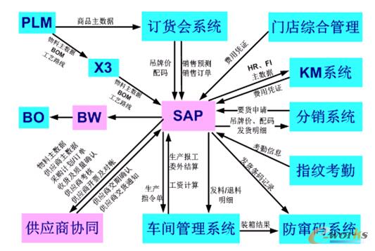 图2 特步企业内部供应链管理平台