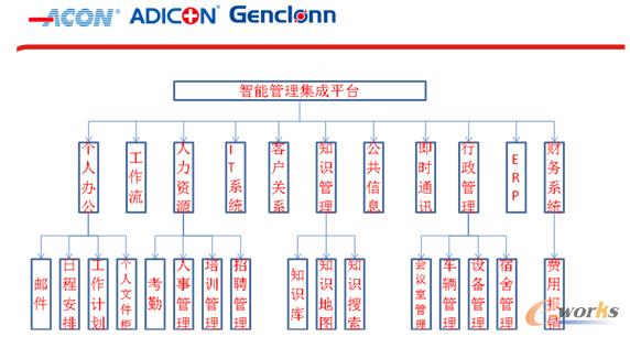 多系统集成打造艾康生物智能化协同平台_管理