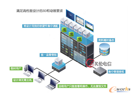 3D云桌面系统--硬件探讨篇_云计算和虚拟化_