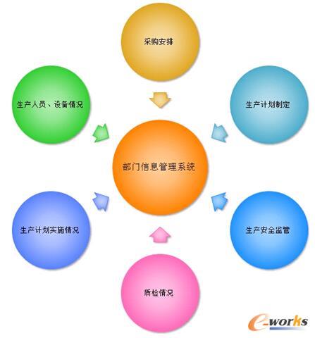 图3 部门信息管理系统的基本模块