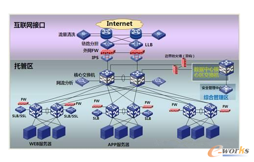 数据中心网络安全建设思路_数据中心_基础信