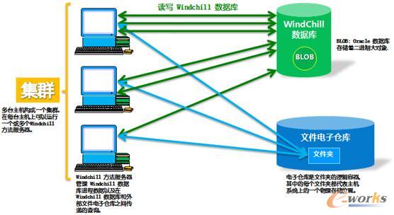 图4 Windchill电子仓库简介