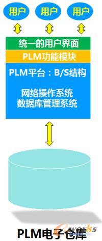 图1 PLM电子仓库