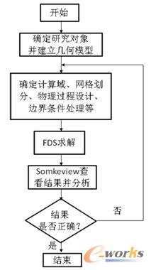 图1 FDS计算流程图