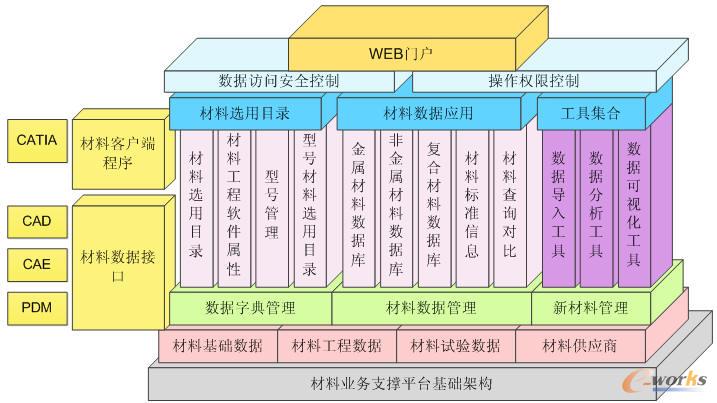 2015产品创新数字化征文:工程材料数据库Dre