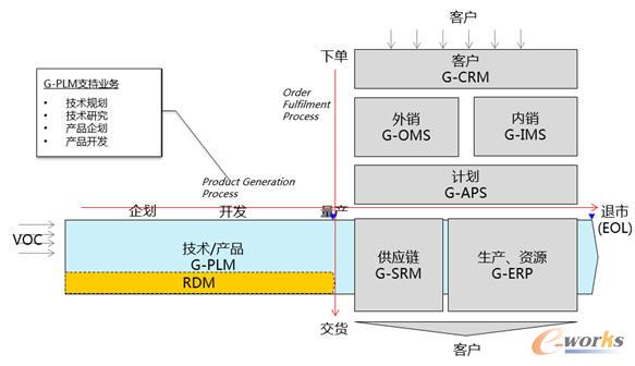 G-PLM系统与其他运营系统业务关系