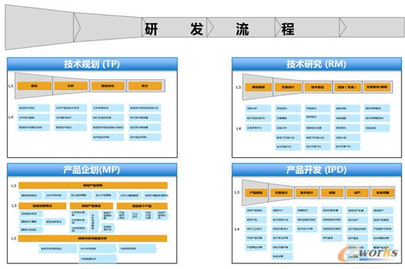 G-PLM系统的4大研发业务流程