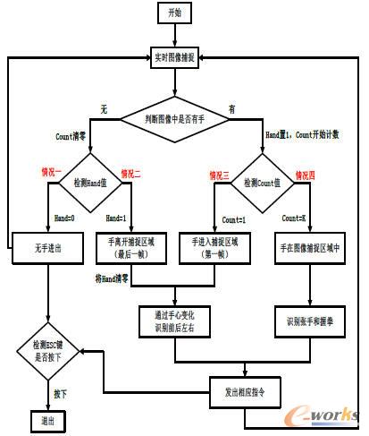 手势识别程序流程图