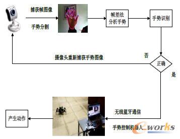 手势控制机器人系统的原理图