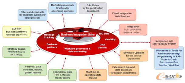 Seeburger商务集成套件应用场景