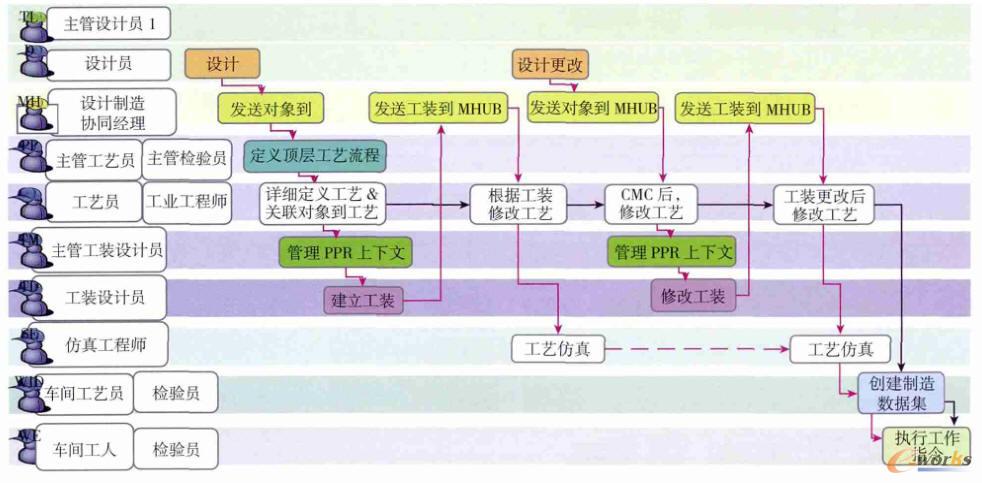 图6 业务模式 (1)产品设计与工艺/工装设计的协同。 设计数模达到一定成熟度后,工艺设计、工装设计开展工作,通过PMD同步机制,将产品设计模型从设计单位PDM协同环境中同步到制造单位PDM协同环境中,工艺员和工装设计员应用各白的工具软件进行工艺规划、工艺设计、工装设计和相关验证工作。 (2)工装部门内部的协同设计。 在制造厂的PDM协同环境的支持下,工装设计员引用飞机设计数模或工艺数模开展工装设计工作,包括生成工装骨架模型、进行工装详细设计等。利用上下文关联设计支持,保证工装数据与骨架模型(包含产品设