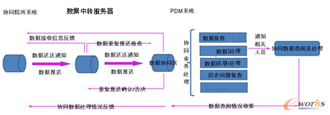 图2 数据接收业务逻辑