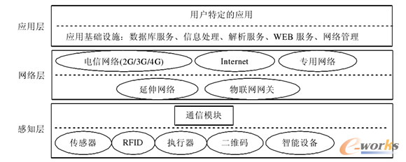 图1 物联网体系结构图