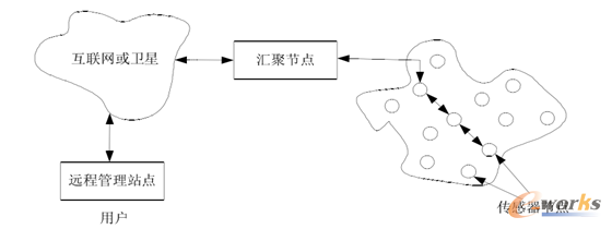 图2 无线传感器网络结构图