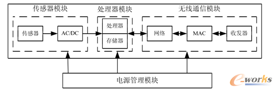 图3 传感器网络节点组成结构图