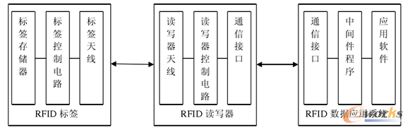 图4 RFID系统组成