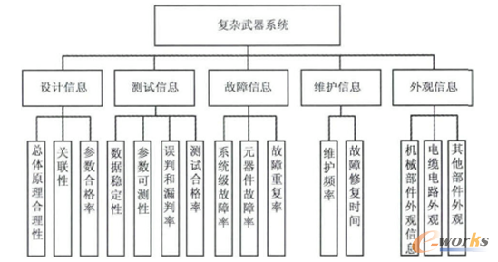 图5 复杂武器系统健康指标体系框图