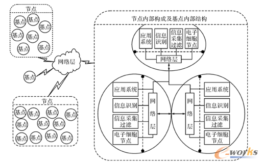 图6 传感器/RFID网络节点