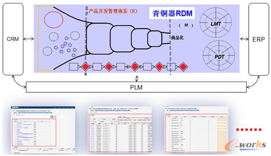 青铜器RDM信息集成管理 青铜器RDM信息集成管理