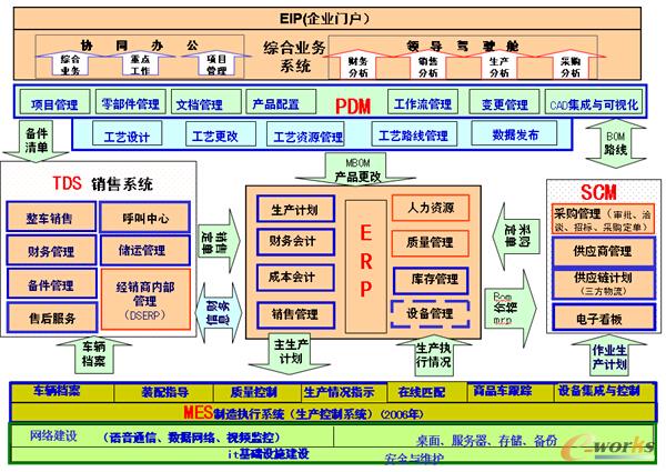 销售系统整合支撑一汽解放统一管理_管理信息