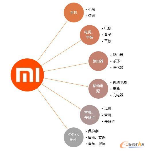 小米实践微笑曲线