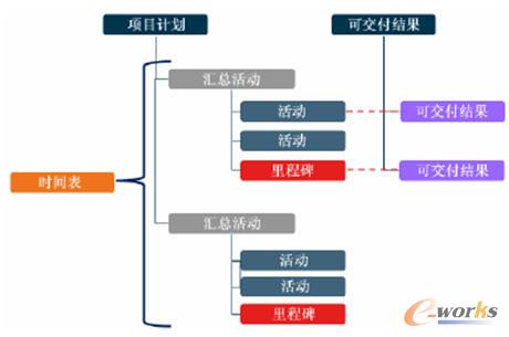 项目计划