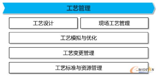 工艺管理