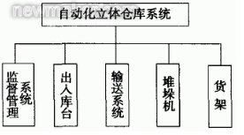RFID在自动化立体仓库中的应用设计_自动识别