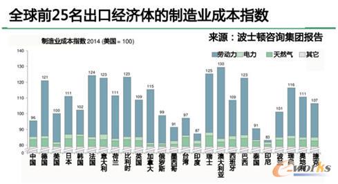 中国制造业成本优势已不复存在