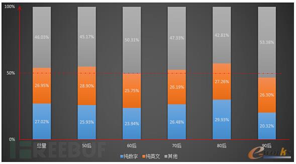 泄露数据中的秘密:中国网民的密码设置习惯_网