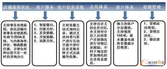 CRM系统与电商系统集成