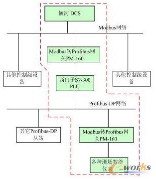 如何实现西门子S7-300 PLC与DCS控制系统通