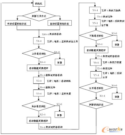 主程序控制流程图