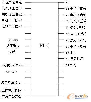 PLC 的I/O 分配图