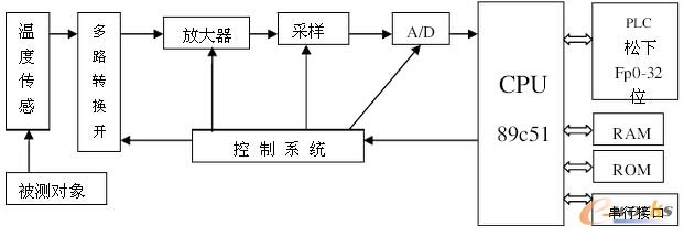 数据采集硬件结构图