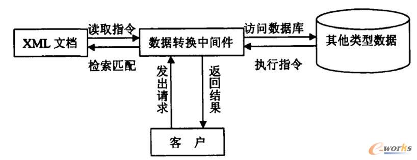 基于模板的转换方法架构