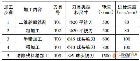 数控加工过程设计