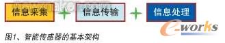智能传感器的基本架构