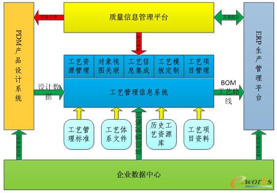 工艺管理系统信息化协同平台