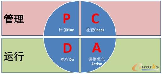 在梳理了P与C的对应关系之后,要加入对运行D的考虑。对业务运行D产生直接影响的是季(月)度的计划及分析。要特别注意区分“目标计划”和“执行计划”:目标计划涵盖了企业运营方面的年度目标,以及根据年度目标进行的季度、月度目标分解;执行计划则是为实现目标所采取的具体管理措施及业务活动安排,细化到工作事项,落实到具体资源。所以D的部分通常从专项管理、业务分类、运行控制三条思路进行梳理(如图3所示),务必与该板块的主要职能相对应。当涉及顶层设计时,还需遵循MECE原则