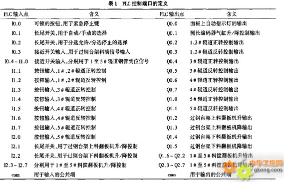 PLC控制端口的定义