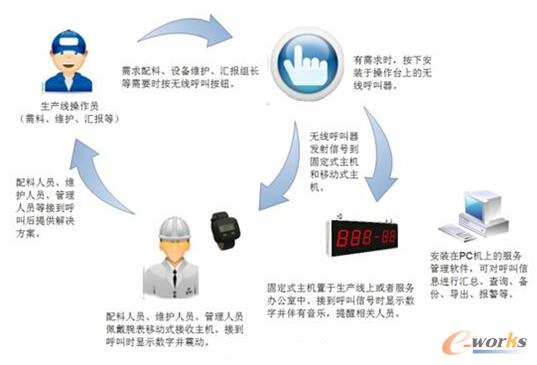 无线呼叫系统工作流程图