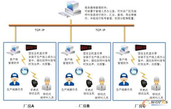 无线呼叫系统架构图