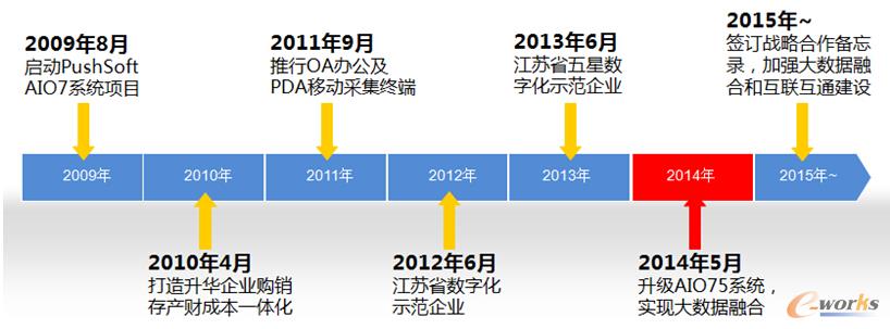 图2 科兴电器信息化历程