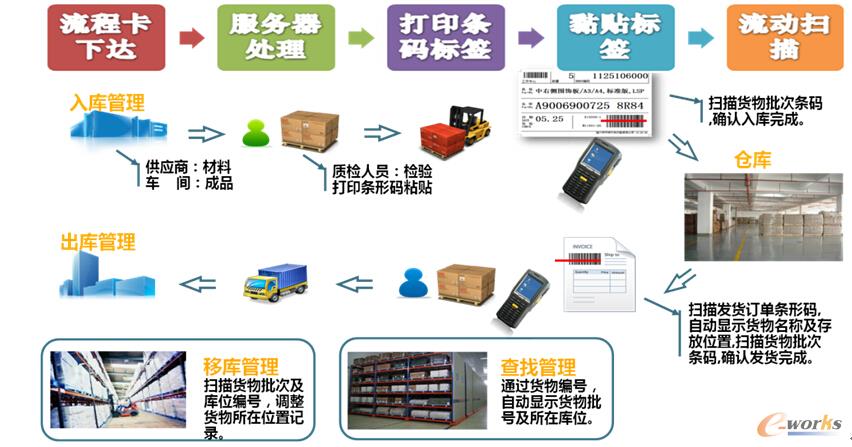 图4 科兴电器的流程化管控